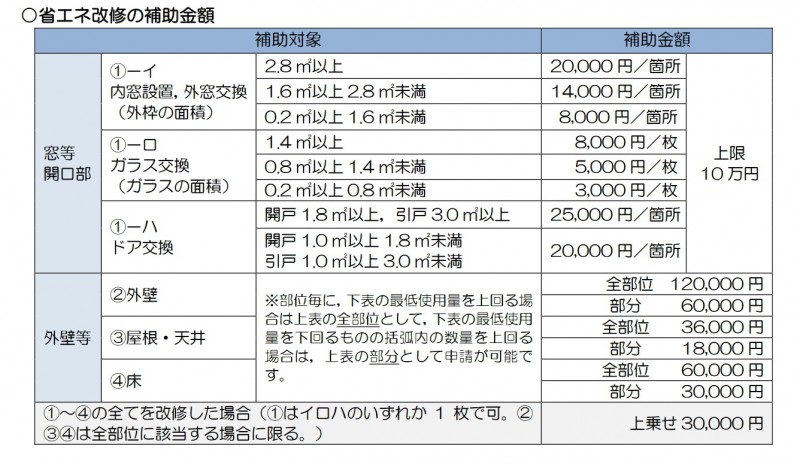 仙台市でつかえる宮城県からのリフォーム関連補助金 仙台市で自然素材を使った注文住宅を建てるなら一級建築士とｆｐがいる仙台エアサイクル住建へ